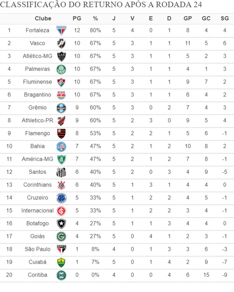 Atlético bem colocado no returno